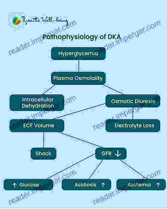 Diagram Of DKA Pathophysiology Diabetic Ketoacidosis (DKA) High Yield For Physician Assistant Students