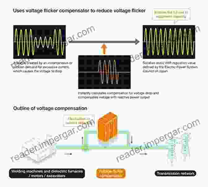 Flicker Compensator Wind Energy Systems: Solutions For Power Quality And Stabilization