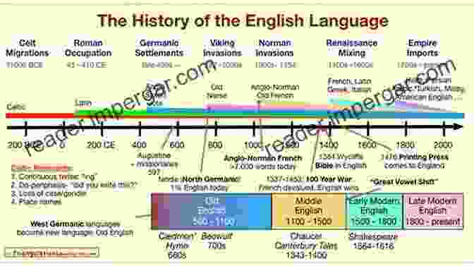 Image Of A Timeline Showing The Evolution Of The English Language From Old English To Modern English Take My Word For It: A Dictionary Of English Idioms